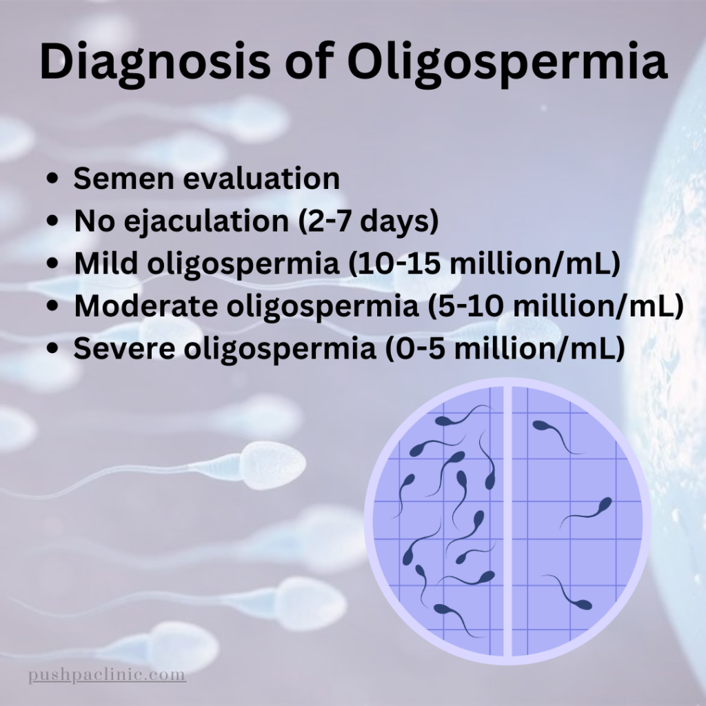 Diagnosis of Oligospermia